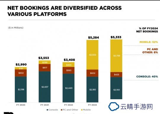 R星母公司财报公开 PC端收益仅占8% 育碧新游首发仅2人在线