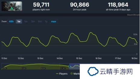 《三角洲行动》全球公测 Steam在线峰值超10万