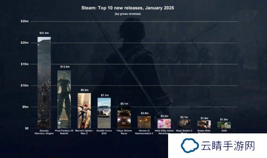 Steam 1月新游榜：《真三国无双：起源》霸气登顶 《漫威蜘蛛侠2》第三