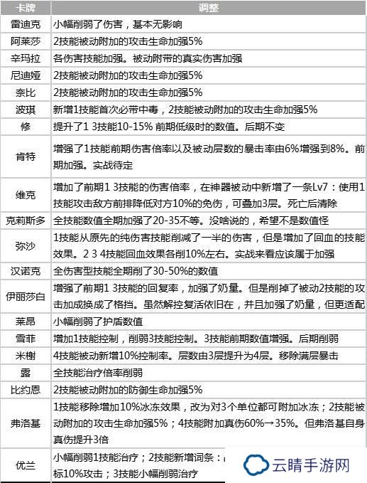 《永夜降临：复苏》永夜公测最全保姆级攻略：阵容资源一网打尽