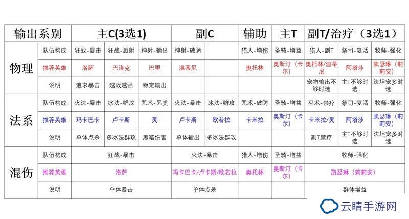 时间之钥各职业终极技能详解&阵容搭配推荐！