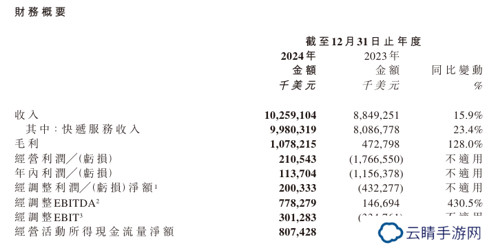 极兔速递 2024 年收入增长 15.9%，净利润实现扭亏
