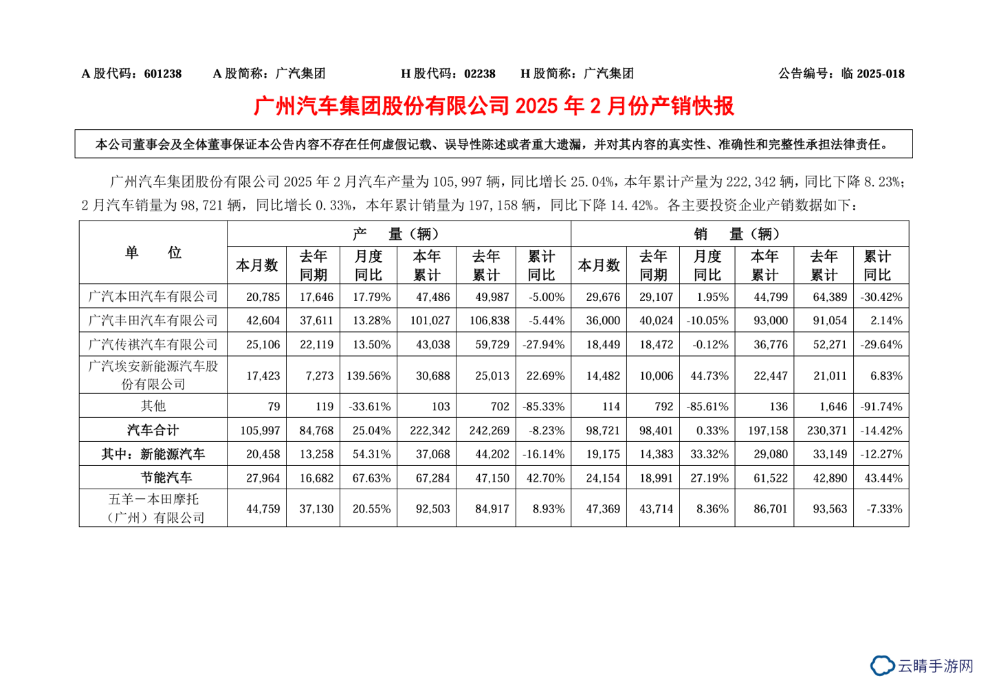 广汽集团 2 月销量超 9.8 万辆，埃安品牌 1.45 万辆同比大增 44.73%