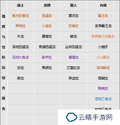 侏罗纪军团龙宠梯度排行榜