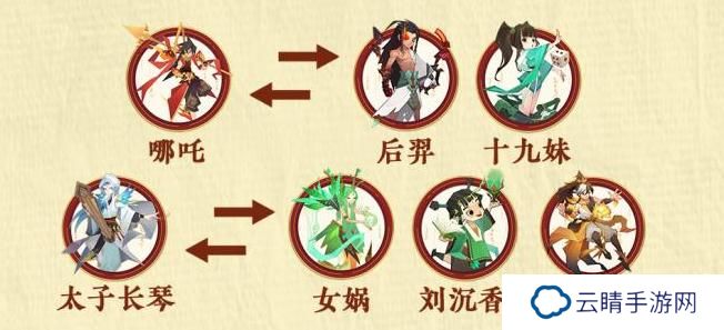 神仙道3适合萌新开荒的阵容搭配分享