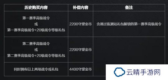 《守望先锋》国服高级战令补偿公布 最多可获得4400守望金币