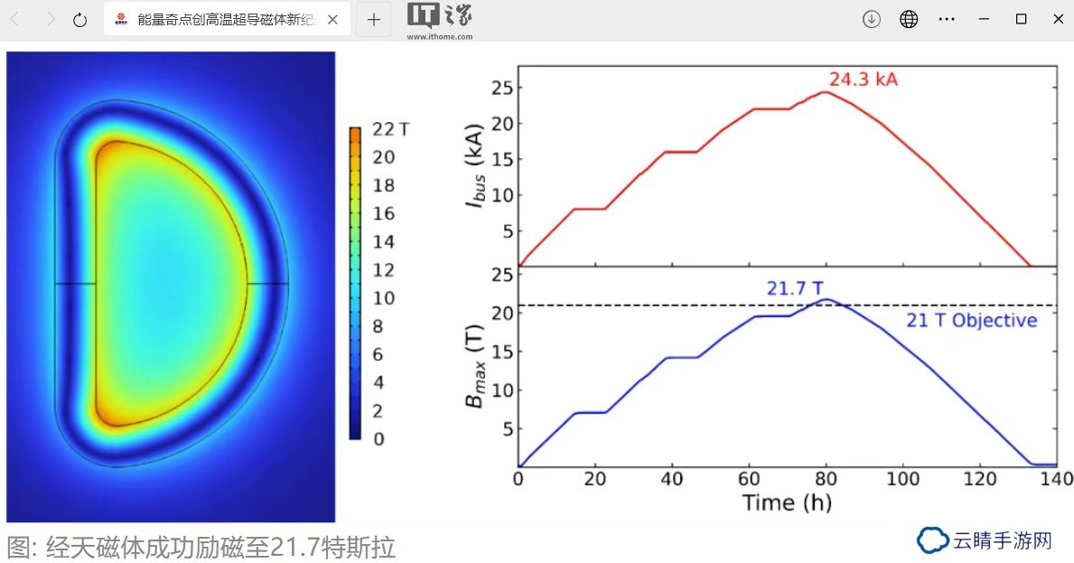 21.7 特斯拉磁场创大孔径高温超导 D 形磁体最高纪录，能量奇点经天磁体完成首轮通流实验