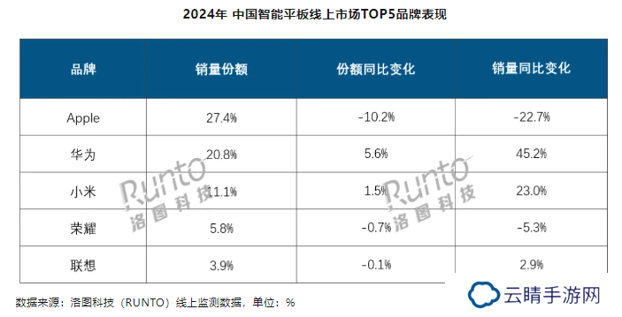 洛图科技：2024 年中国智能平板销量 2879 万台同比增长 2.2%，苹果、华为、小米线上前三