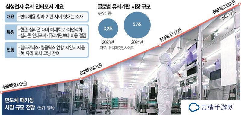 三星革新半导体技术，玻璃中介层 / 基板两手抓