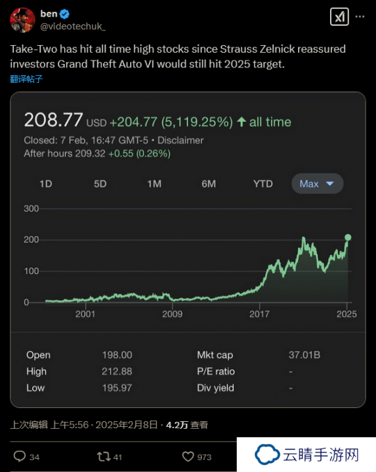 宣布《GTA6》不会延期后 Take-Two股价飙升至历史新高
