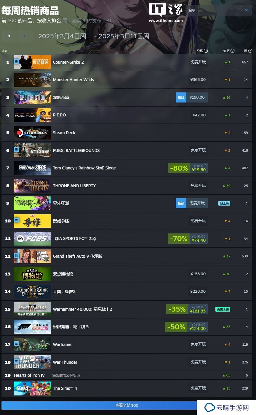 Steam 新一周游戏销量榜：《怪物猎人：荒野》三连冠，《双影奇境》空降第二名